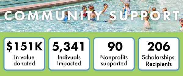 $151K in value donated, 5,341 individuals impacted, 90 nonprofits supported, 206 scholarship recipients