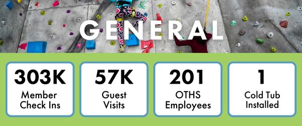 303K member check ins, 57K guest visits, 201 OTHS employees, 1 cold tub installed